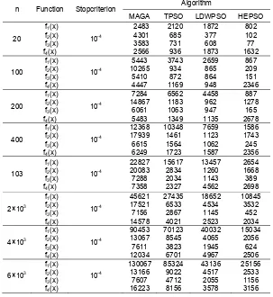 Table 1. Results of 20-10000 dimensions functions average convergence iterations 