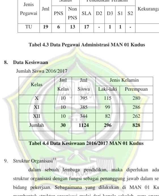 Tabel 4.3 Data Pegawai Administrasi MAN 01 Kudus 