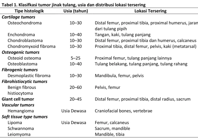 Tabel 1. Klasifkasi tumor jinak tulang, usia dan distribusi lokasi tersering 