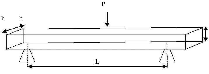 Gambar 2.6 : Pengujian Kuat Lentur (flexural strength test) 