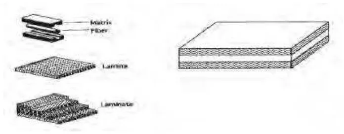 Gambar 2.1 Komposit Serat (fibrous composites ) ; (a) Continous FiberComposite (b)Woven fiber composite (c) Chopped Fiber Composite (d) Hybrid Composite 