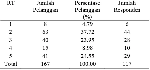 Tabel 2. Jumlah Pelanggan Jasa Lingkungan Air Kerandangan RT Jumlah Persentase Jumlah 