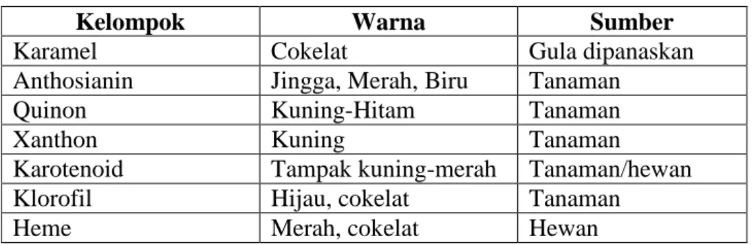 Tabel 2. 1 Contoh-contoh Bahan Pewarna Alami 