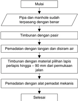 Gambar 18.  Diagram Alir Proses Penimbunan 