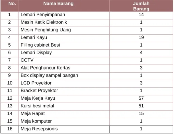 Tabel 2.3. Data Inventarisir Kantor Tahun 2020 
