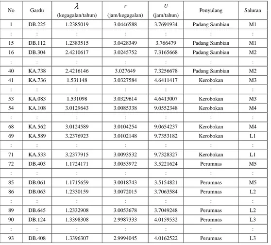 Tabel 2 Indeks titik beban hasil program Simulasi Monte Carlo untuk GI. Padang Sambian 