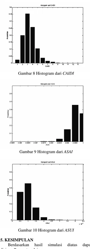 Gambar 8 Histogram dari CAIDI 