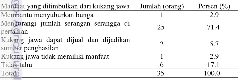 Tabel 21 Jumlah dan persentase responden berdasarkan pengetahuan tentang manfaat yang ditimbulkan dari kukang jawa 