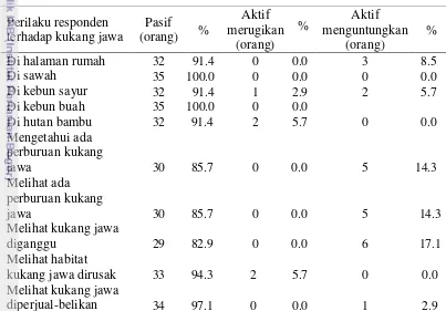 Tabel 45 Jumlah dan persentase responden berdasarkan perilaku terhadap kukang 