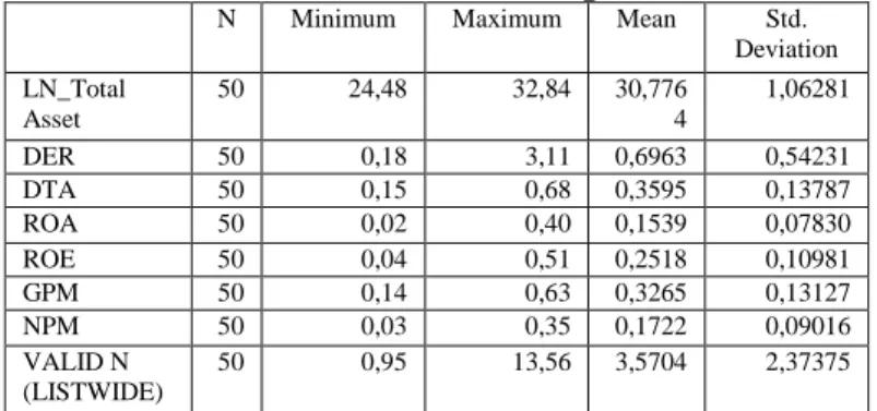 Tabel 4.3  Statistik Deskriptif 