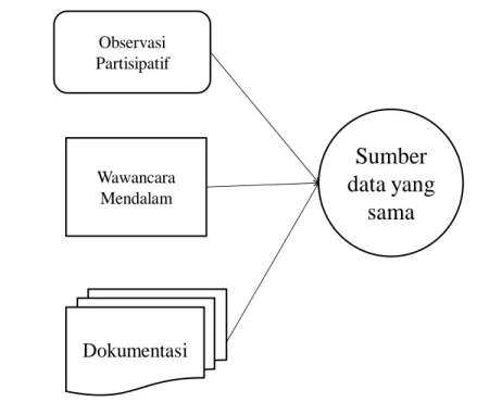 Gambar 3.2 Triangulasi “Teknik” Pengumpulan Data  Wawancara  MendalamObservasi Partisipatif Dokumentasi Sumber  data yang sama Sumber: Sugiyono (2010, hlm