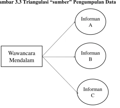 Gambar 3.3 Triangulasi “sumber” Pengumpulan Data  Wawancara  Mendalam InformanAInformanB Informan C Sumber: Sugiyono (2010, hlm