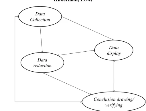 Gambar 3.5 Komponen dalam analisis data model interaktif (Miles dan  Huberman, 1994) Conclusion drawing/  verifyingData displayData CollectionData reduction Sumber: Sugiyono (2010, hlm.92) 