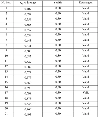 Tabel 3.2 Hasil Validasi untuk Variabel X (Teman Sebaya) 