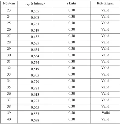 Tabel 3.3 Hasil Validasi untuk Variabel Y (Gaya Hidup 