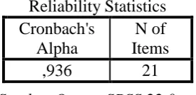 Tabel 3.5 Hasil Uji Reliabilitas Variabel Y (Gaya Hidup Hedonis) 
