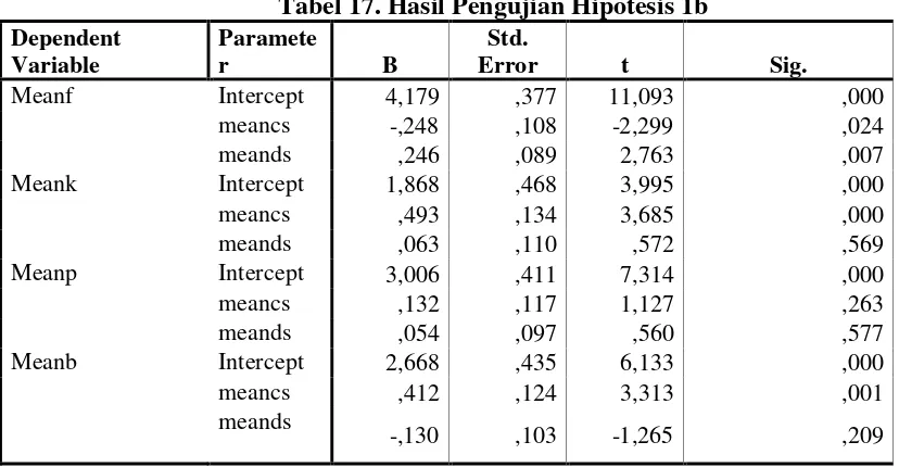 Tabel 17. Hasil Pengujian Hipotesis 1b 
