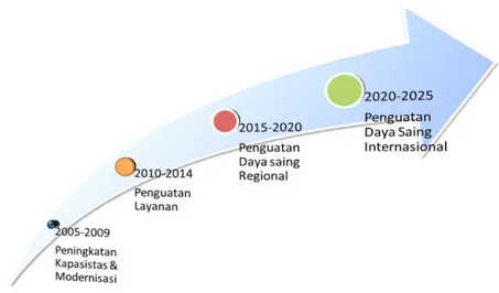 Gambar 1.1 Rencana Pembangunan Pendidikan Nasional Jangka Panjang   (RPPNJP) Tahun 2005 – 2025 