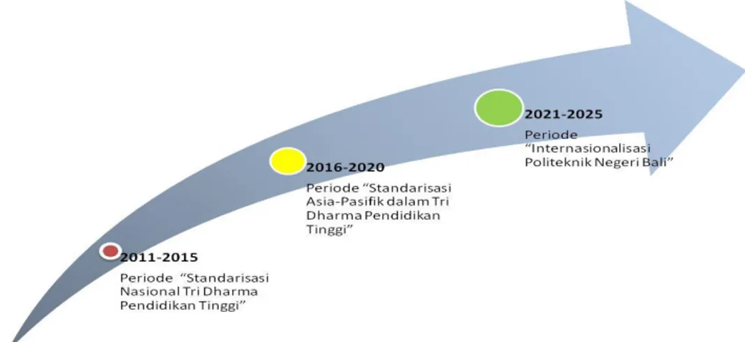 Gambar 1.2. Rencana Pengembangan Jangka Panjang PNB  (RPJP) Tahun 2011 – 2025 