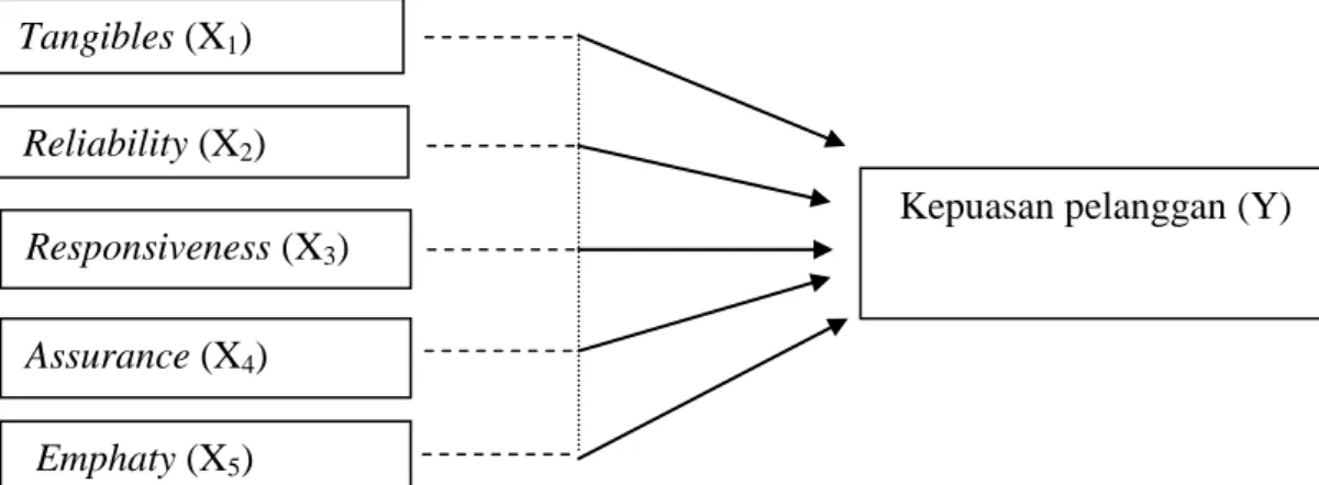 Gambar 1.1  Kerangka Pemikiran 15