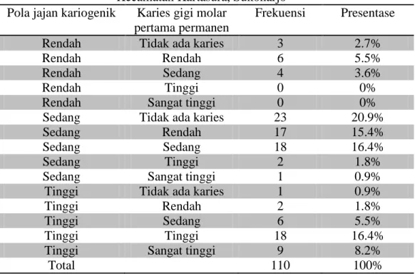 Tabel 2. Hasil analisis pola jajan kariogenik terhadap karies gigi molar  pertama permanen pada siswa usia 8-10 tahun di SDN 01 Gumpang, 