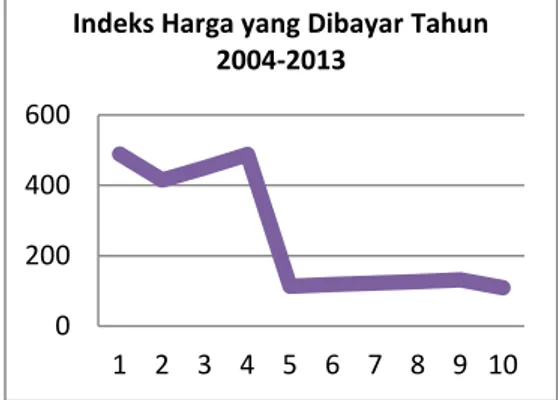 Gambar  3.  Grafik  Indeks  Harga  yang  Dibayar Tahun 2004-2013 