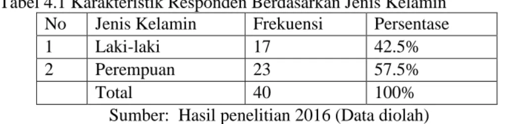 Tabel 4.1 Karakteristik Responden Berdasarkan Jenis Kelamin  No  Jenis Kelamin  Frekuensi  Persentase 