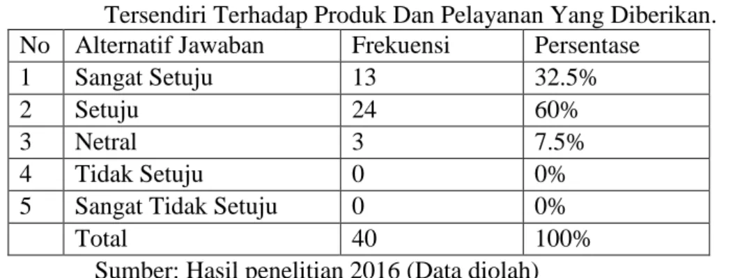 Tabel  4.18  Jawaban  Responden  Terhadap  Saya  Merasa  Memiliki  Kepuasan  Tersendiri Terhadap Produk Dan Pelayanan Yang Diberikan