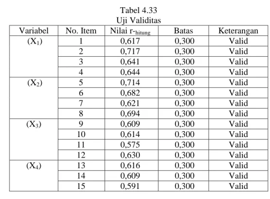 Tabel 4.33  Uji Validitas 