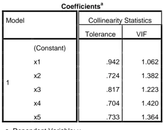Tabel 4.35  Uji Multikolineritas 
