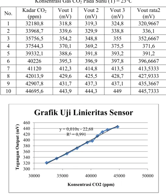 Tabel 1. Data Hasil Pengukuran Tegangan Keluaran Sensor Terhadap   Konsentrasi Gas CO 2  Pada Suhu (T) = 23°C 