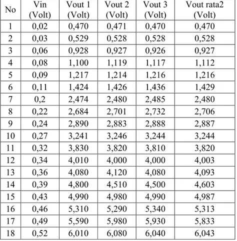 Tabel 2. Karakterisasi Sensor Gas CO 2  Menggunakan TGS 4160  Karakterisasi Sensor  Spesifikasi 