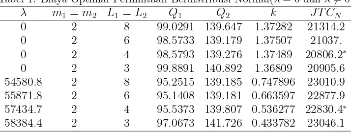 Tabel 1. Biaya Optimal Permintaan Berdistribusi Normal(λ = 0 dan λ ̸= 0)λm1 = m2L1 = L2Q1Q2kJTCN