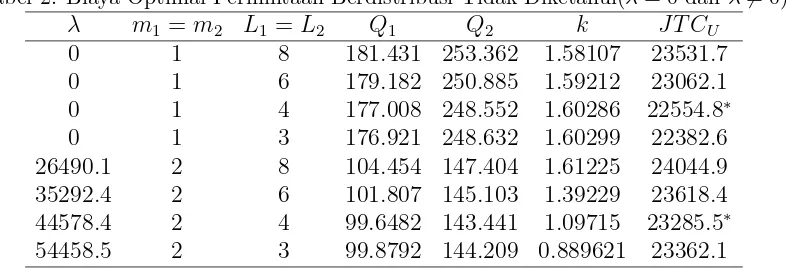 Tabel 2. Biaya Optimal Permintaan Berdistribusi Tidak Diketahui(λ = 0 dan λ ̸= 0)λm1 = m2L1 = L2Q1Q2kJTCU