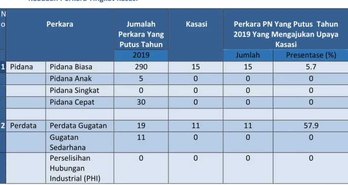 Tabel 4. Keadaan Perkara Kasasi Tahun 2019 