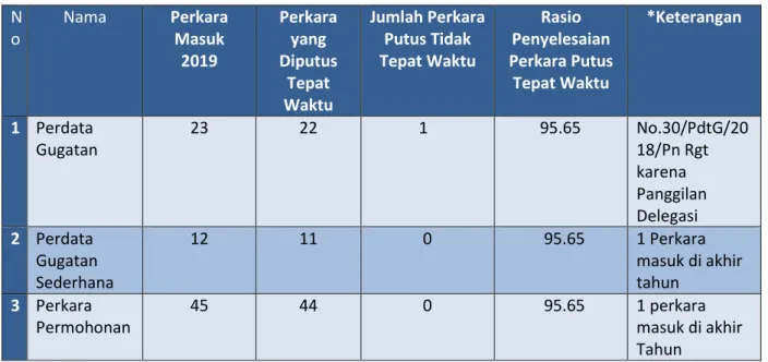 Tabel 9. Perkara Perdata yang diputus tepat waktu 