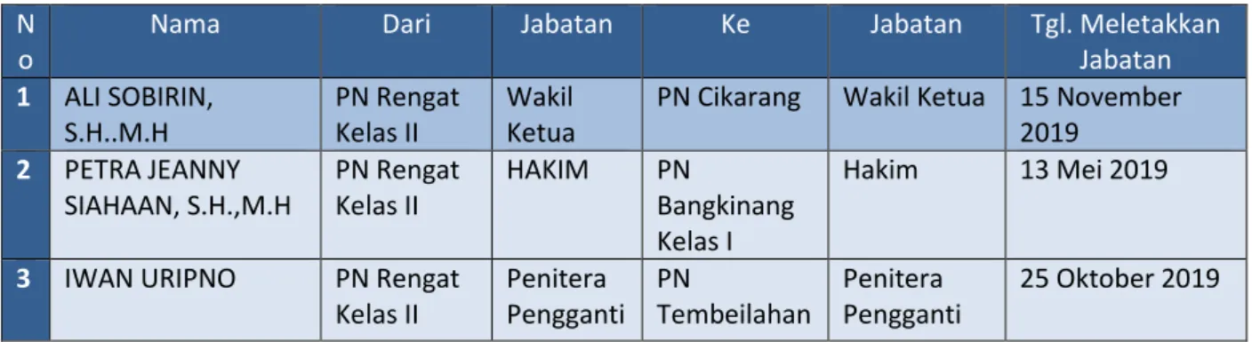 Tabel 17. Promosi Pegawai 