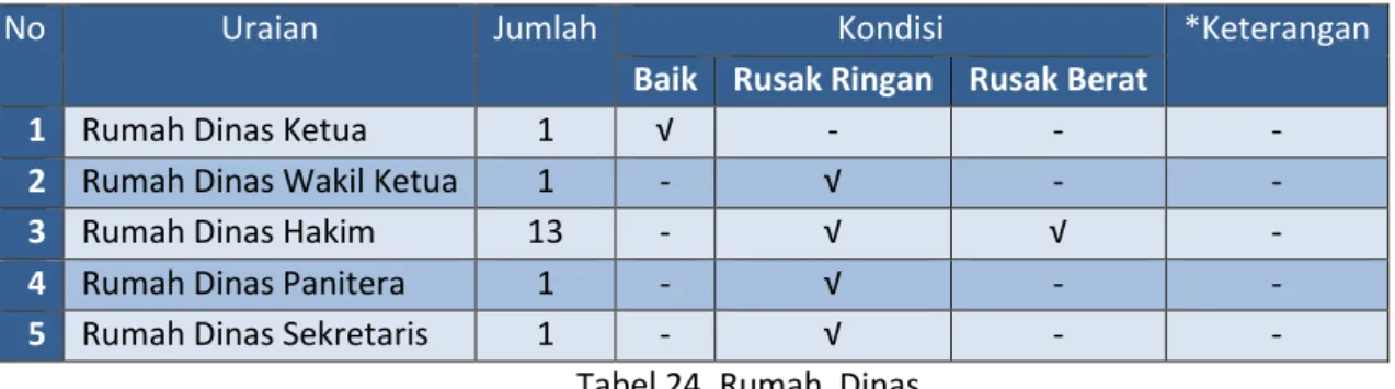 Tabel 24. Rumah  Dinas 