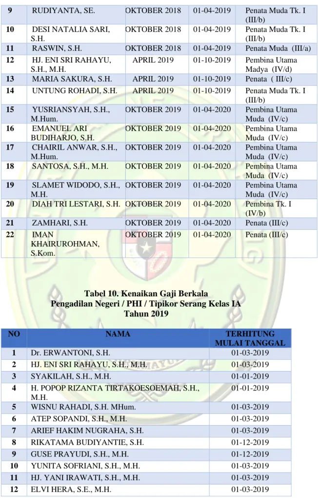 Tabel 10. Kenaikan Gaji Berkala 
