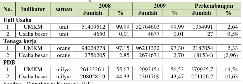 Tabel 1. Perkembangan UKM dan Usaha Besar Tahun 2008-2009 2008 2009 Perkembangan 