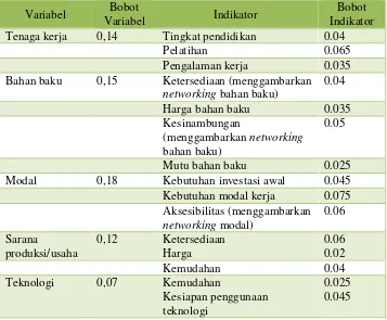 Tabel 2. Hasil Pembobotan AHP Tujuan  Pengembangan UMKM 