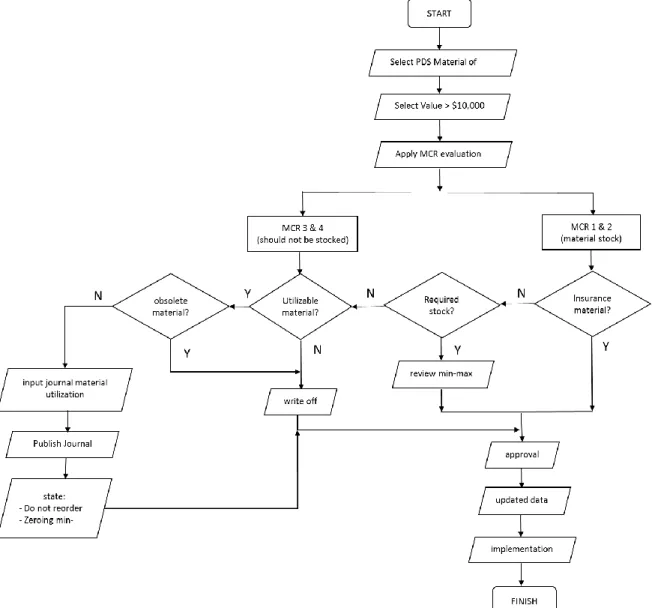 Gambar 4: Alogarima inventaris maetirial PDS 