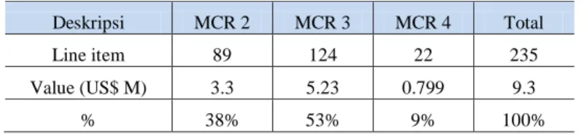 Tabel 7: Evaluasi MCR material PDS di MHE 