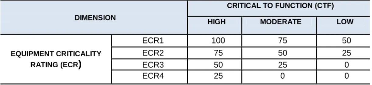 Table 3: Critical to Equipment (CTE) 