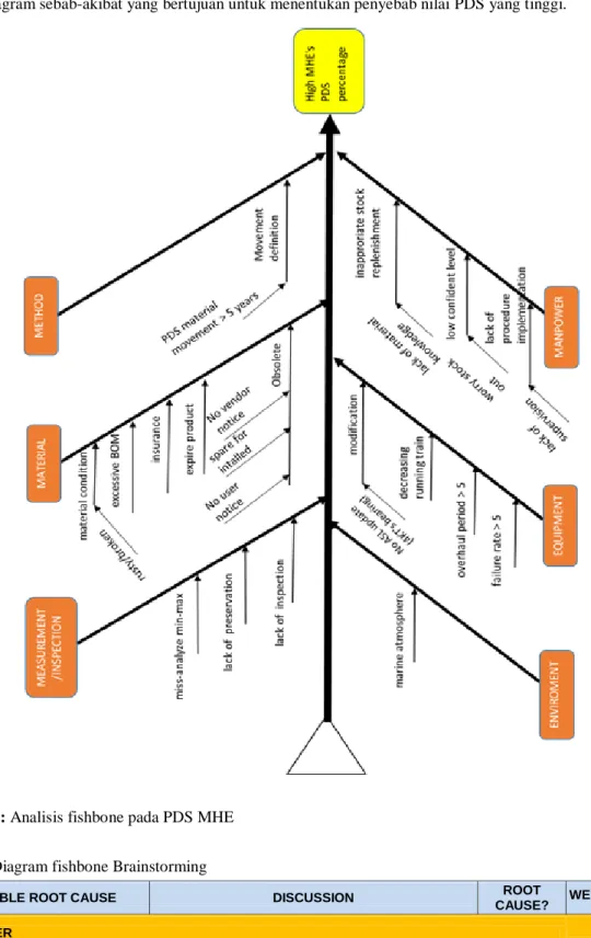 Gambar 3: Analisis fishbone pada PDS MHE 