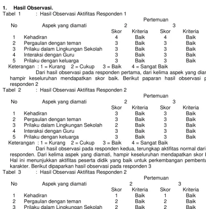 Tabel  2 :  Hasil Observasi Aktifitas Responden 2  