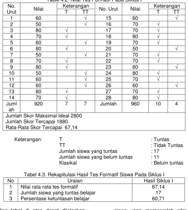 Table 4.2. Nilai Tes Formatif Pada Siklus I 