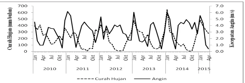 Gambar 1. Variabilitas kecepatan angin dan klorofil-a di wilayah Jepara dari tahun  2002-2015 (Kunarso dkk., 2015) 