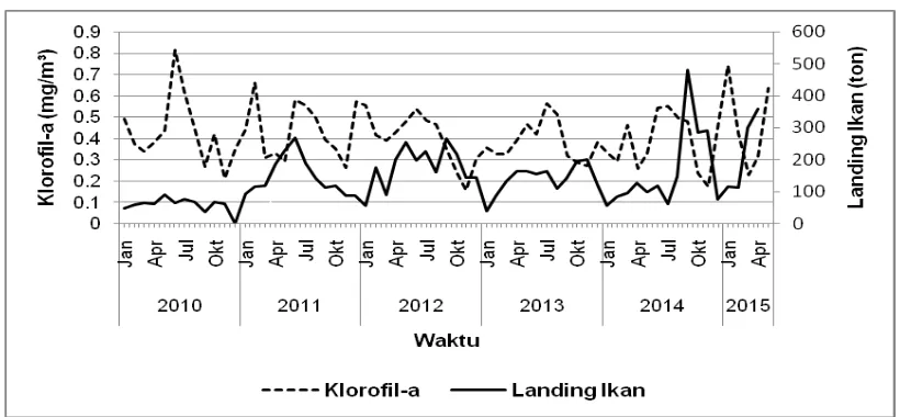 Gambar 3. Rerata kecepatan arus pada musim barat (MB) dan musim timur (MT) Januari  2010-Agustus 2015, kecepatan arus pada MT lebih rendah daripada MB (Kunarso dkk., 2015)  