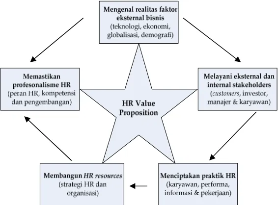 Gambar 1. Model HR Value Proposition 